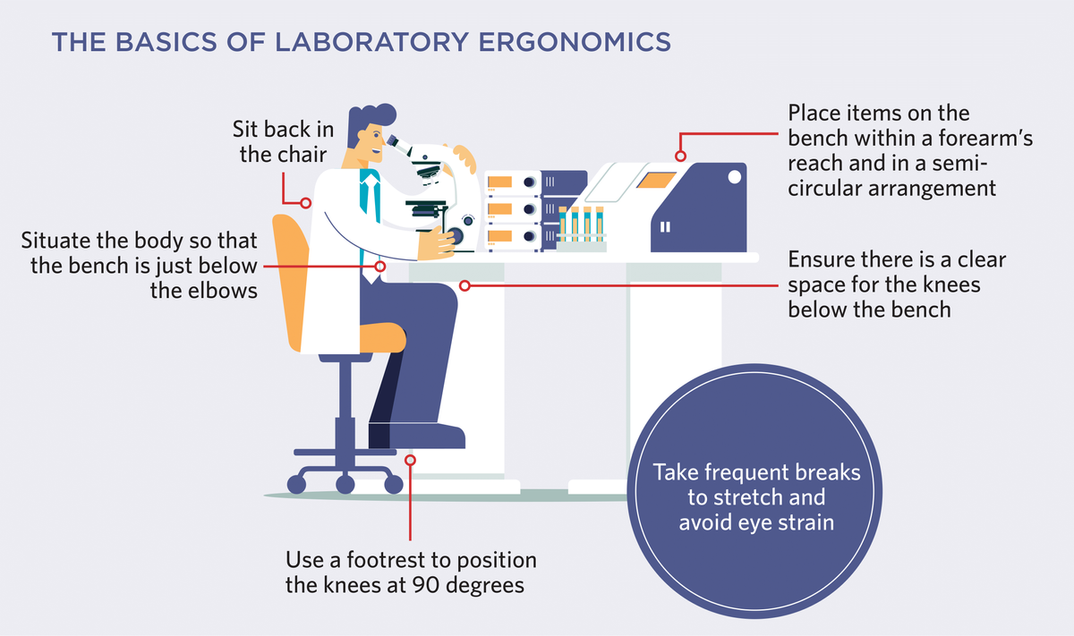 A cartoon of a scientist sitting at a laboratory bench while following proper ergonomics. Tips for good ergonomics practices are listed.