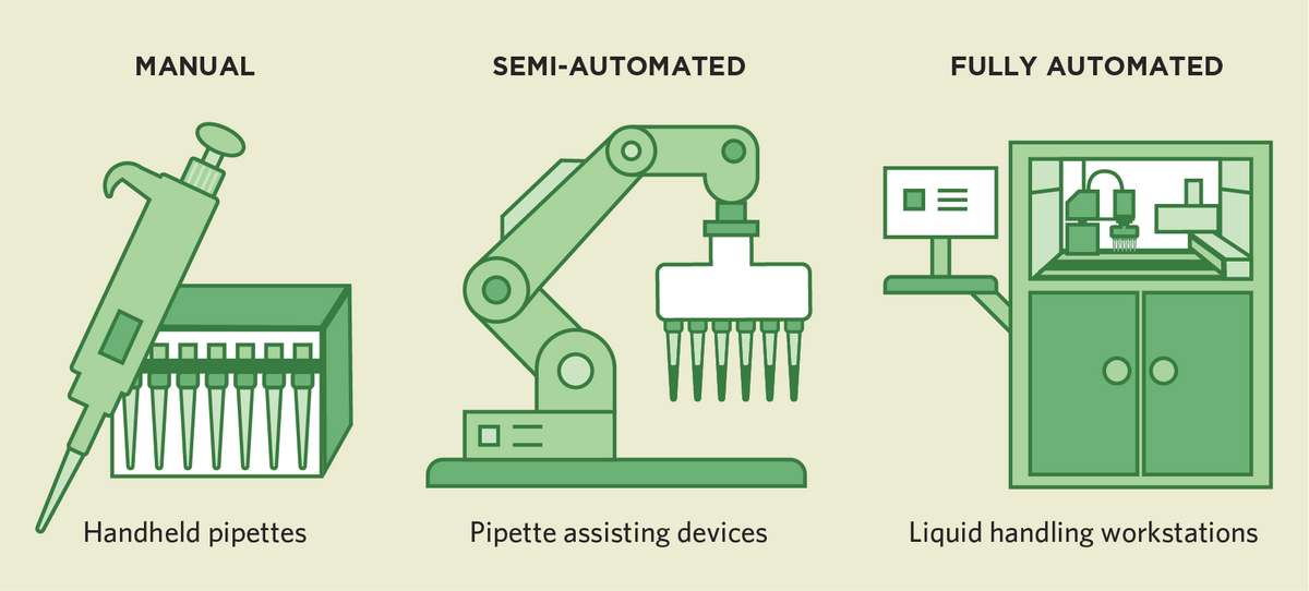 Infographic highlighting examples of manual, semi-automated, and fully automated liquid handling technologies (handheld pipettes, pipette assisting devices, and liquid handling workstations).